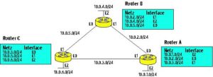 Abbildung 1: In diesem Beispielnetz kennt jeder der drei Router A, B und C nur die Wege in jene Netze, mit denen er direkt verbunden ist. Die Routing-Tabellen enthalten das zum Zielnetz passende Interface.