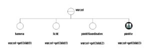 Abbildung 1: Der übersichtliche Szenengraph des 3D-Malprogramms. Die vier Kinder des Wurzelknotens lassen sich über dessen »getChild()«-Methode abfragen.
