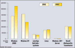 Abbildung 1: Servermarkt in Deutschland 2002 und Prognosen für 2003. Linux hat eine kritische Masse erreicht, soll aber nur geringfügig zulegen.