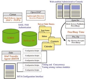 Abbildung 1: Aufbau des Bynari-Insight-Serversystems. (Quelle: Bynari)