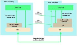 Abbildung 1: Corba-Clients verwenden Objekte, die so in dem Server liegen, als ob sie lokal auf dem Client wären. Der ORB (Object Request Broker) überträgt die Methodenaufrufe und -antworten, ein spezieller Bindecode sorgt für die erforderliche Anpassung.