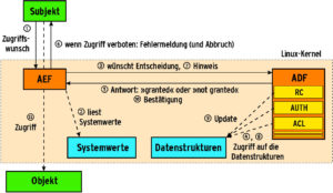 Abbildung 1: Der Zugriff eines Subjekts auf ein Objekt wird von der Access Enforcement Facility (AEF) kontrolliert. Ob der Zugriff erlaubt ist oder nicht, entscheidet die Access Decision Facility (ADF).