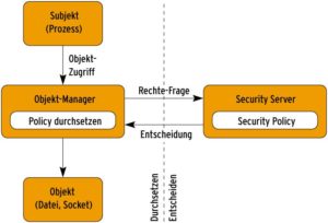 Abbildung 1: Der Zugriff eines Subjekts auf ein Objekt wird vom jeweiligen Objektmanager geregelt. Er konsultiert den Security-Server und fragt, ob der Zugriff erlaubt ist.