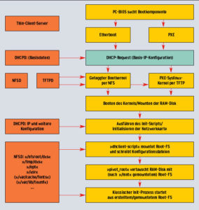 Abbildung 1: Ablauf des Bootvorgangs eines Linux-Diskless-Clients in den beiden Ausprägungen Etherboot und PXE.