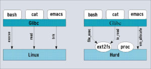 Abbildung 1: Ein Vergleich des grundlegenden Aufbaus von Linux und Hurd. Auf der einen Seite ein monolithischer Kernel, auf der anderen mehrere Server und der Mach-Mikrokernel.