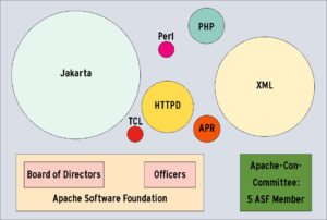 Abbildung 1: Die Struktur von Apache. Die einzelnen Teilprojekte sind weitgehend autonom, das Java-Projekt Jakarta ist das zahlenmäßig größte.