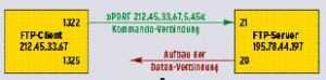 Abbildung 1: Beim aktiven FTP öffnet der Server den Datenkanal (rot) rückwärts zum Client. Der Client hat ihm vorher über den Kontrollkanal (grün) die IP-Adresse und den Port mitgeteilt.