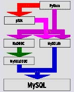 Abbildung 1: Hierarchie einiger Schnittstellen, die beim Zugriff von Python auf MySQL-Datenbanken eine Rolle spielen.