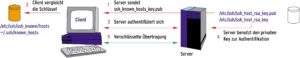 Abbildung 1: Der Server sendet seinen Public Key an den Client (1), dieser vergleicht ihn mit dem erwarteten Key (2) und authentifiziert den Server (3, 4) über dessen privaten Schlüssel. Danach werden alle Daten verschlüsselt übertragen (5), inklusive der eventuell benutzten Passwörter.