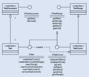 Abbildung 1: Das Star-Office-API bietet seine Funktionen in Form von Services an, auf die man über selbst erstellte Objektvariablen zugreift. (Quelle: Sun Microsystems)