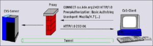 Abbildung 1: Der Client verbindet sich mit dem Proxy, teilt ihm über die Connect-Methode den gewünschten Server und Port mit und authentifiziert sich. Der Proxy verbindet dann Client und Server mit einem Tunnel.
