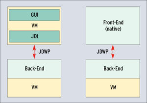Abbildung 1: Die Architektur des Java Plattform Debugging.
