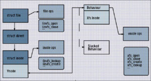 Abbildung 1: Zusammenarbeit von Linux VFS, LINVFS und den Low-Level-XFS-Operationen. 