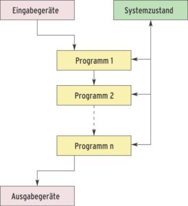 Abbildung 1: Das Schema eines Softwaresystems zeigt, dass viele Komponenten miteinander kommunizieren und dabei ihre Eingaben zusammen mit dem Systemzustand zu neuen Ausgaben verarbeiten.