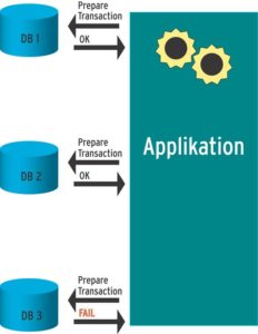 Abbildung 1: Eine Applikation muss eine Transaktion auf allen Datenbanken zurückrollen, falls eine der Datenbanken beim Vorbereiten einen Fehler liefert.