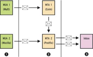 Abbildung 1: Bei einer herkömmlichen E-Mail-Infrastruktur übergibt jeder Client (MUA, Mail User Agent) seine Nachrichten an einen SMTP-Server (MTA, Mail Transfer Agent), der sich um die Zustellung kümmert.