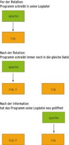 Abbildung 1: Wird einem Prozess die Logdatei unter den Händen wegrotiert, schreibt er trotzdem weiter in die alte Datei. Erst nachdem der Prozess die Datei geschlossen und neu geöffnet hat, benutzt er die neu angelegte Logdatei.