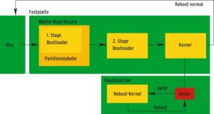 Abbildung 1: Am gewöhnlichen Bootvorgang auf dem PC sind neben dem Bios zwei Bootloader beteiligt, bevor der Linux-Kernel die Kontrolle übernimmt. Kexec übergeht das Bios und die beiden Bootloader-Stages, indem es einen im Speicher geparkten Kernel umschichtet und dann startet.