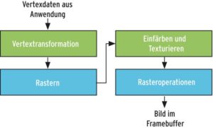 Abbildung 1: Ohne eine programmierbare GPU übergibt eine Anwendung Vertexdaten an die Fixed Function Pipeline, die daraus die einzelnen Pixel errechnet. Shader ersetzen die Vertextransformation oder das Einfärben und Texturieren durch Programmcode.