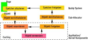 Abbildung 1: Einsatz eines Cache: Der Zugriff auf Objekte ist wesentlich effizienter, wenn diese nach Gebrauch nicht komplett deinitialisiert werden und der zugehörige Speicher reserviert bleibt.