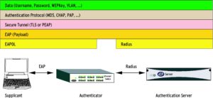 Abbildung 1: Das 802.1X-Protokoll besteht aus mehreren Schichten. Zwischen Supplicant und Authenticator ist EAP zuständig, Radius für den Weg vom Authenticator zum Authentication Server. Damit überträgt 802.1X den EAP-Payload und die höheren Protokolle vom Supplikanten zum Authentication Server.