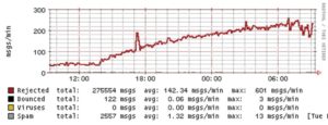 Abbildung 1: Die Reject-Linie auf dem Mailgraphen des Spamfilters steigt sprunghaft in die Höhe - der Angriff einer kleinen Spam-Armee.