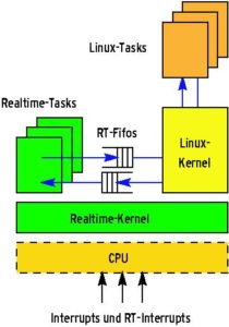 Abbildung 1a: RT-Linux ist konzeptionell ein extra Betriebssystemkern, auf dem Linux als Idle-Task läuft.
