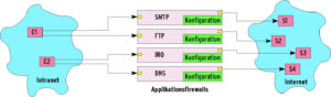 Abbildung 1a: Ist sie als Application Level Gateway implementiert, trennt die Firewall internes und externes Netz auf Applikationsebene. Allerdings braucht sie für jedes Protokoll einen eigenen Proxy.