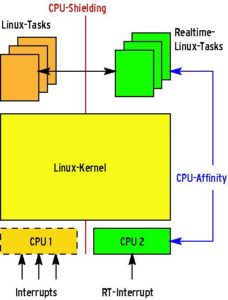 Abbildung 1b: Bei Redhawk Linux laufen stattdessen Echtzeit-Linux-Prozesse auf einer separaten CPU.