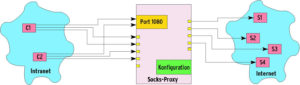 Abbildung 1b: Anders als ein ALG arbeitet Socks als generischer Proxy. Er nimmt auf Port 1080 Verbindungen für beliebige Applikationsprotokolle entgegen, authentifiziert den Client und autorisiert den Transfer.