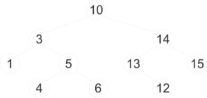 Abbildung 2: Eine Suche nach dem Schlüssel 5 läuft nach diesem Schema ab: Sie startet im binären Baum bei der Wurzel. Da 5 kleiner als 10 ist, wechselt der nächste Schritt zum linken Sohn. Hier steht die 3, die kleiner ist als 5. Also folgt der Wechsel zum rechten Sohn der 3, wo sich schließlich der gesuchte Knoten befindet.