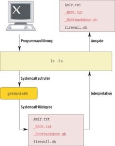 Abbildung 2: Ein intaktes Systems gibt auf Wunsch des Benutzers über »ls -la« den Inhalt eines Verzeichnisses aus (rechts oben). Dazu ruft das Programm den Systemcall »getdents64()« auf und interpretiert dessen Rückgabewerte.