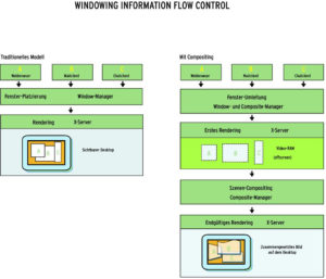 Abbildung 2: Alt und neu: Die Darstellung der Fensterinhalte nimmt beim Composite-Desktop einen Umweg, der die Berechnung weiterer Effekte ermöglicht, zum Beispiel die Transparenz überlappender Fenster.