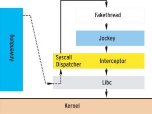 Abbildung 2: Der Aufbau von Jockey mit den Hauptkomponenten, dem Syscall-Dispatcher und der Jockey-Bibliothek.