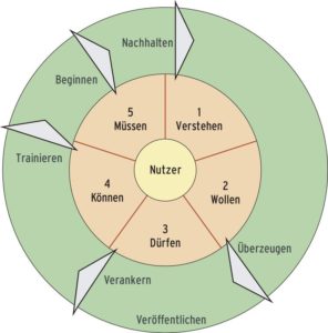 Abbildung 2: Der Change-Management-Kreislauf umfasst fünf Schritte, die ein User bei einer Migration durchläuft, vom Verstehen bis zum Müssen. Der äußere Ring nennt die dazu passenden Management-Maßnahmen.