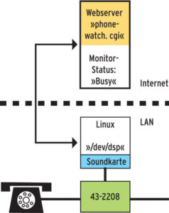 Abbildung 2: Eine Webseite aktiviert das Skript auf dem Linux-Rechner und zeigt den Status des Telefongesprächs an.