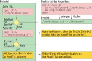 Abbildung 2: Der Angreifer startet ein Shellskript, das abwechselnd den Symlink »/tmp/ridentd.pid« erzeugt und löscht. Mit etwas Glück existiert der Link nicht, wenn Ridentd 0.9.1b die Datei in Zeile 136 öffnen will, zeigt aber auf »/etc/passwd«, wenn das Skript in Zeile 183 vorbeikommt.