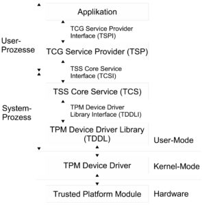 Abbildung 2: Die Architektur des TCG Software Stack unterscheidet peinlich genau zwischen Kernel- und Usermodus. Darüber türmt sich ein extra Protokollstapel.