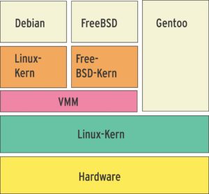 Abbildung 2: Virtuelle Maschine mit vollständigem Wirtsbetriebssystem. So arbeitet zum Beispiel VMware Workstation.