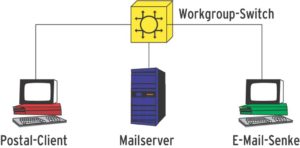 Abbildung 2: Im Labortest sind ein Postal-Client (er simuliert die E-Mail-Absender), der Mailserver und eine Mail-Senke (das Ziel der weitergereichten Nachrichten) per Switch verbunden.