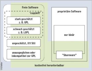 Abbildung 2: Die verschiedenen Kategorien freier Software überlappen sich aus der Sicht der Free Software Foundation partiell.