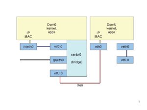 Abbildung 2: Die Geräte »(v)ethX« und »vif0.X« sind intern wie eine Pipe verbunden. Der Hypervisor Xen transferiert Pakete vom »eth0« der »domU«s an das Gerät »vifU.0«, welches auch mit der Bridge »xenbr0« verbunden ist. Dadurch kommen Pakete der »domU« sowohl aufs Netzwerkkabel (über »peth0«) als auch in andere Domains.