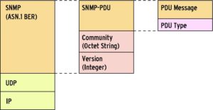 Abbildung 2: Jedes SNMPv1-Paket beginnt mit einer Versionsnummer und dem Community-String, leider als Klartext. Die SNMP-PDU selbst besteht aus einer Typangabe und dem Inhalt der Nachricht.