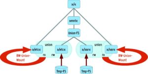 Abbildung 2: Dieser Ausschnitt aus dem Dateisystem des Clients zeigt die Overlay-Mounts für die Verzeichnisse »/etc« und »/var«.