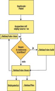 Abbildung 2: Vom Quellcode- zum Binärpaket führen verschiedene Wege. Im Mittelpunkt steht das »rules«-Skript.