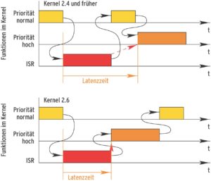 Abbildung 2: Kernel 2.4 beendet erst einen Dienst, bevor er den nächsten beginnt. Kernel 2.6 schiebt schon mal eine hoch-priore Aufgabe dazwischen.