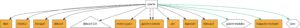 Abbildung 2: Unter Debian kann der Befehl »apt-cache« Paketabhängigkeiten visualisieren. Hier ausschnittsweise die Abhängigkeiten des Apache-Webservers.
