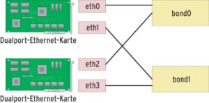 Abbildung 2: Bonding mit Dual-Port-Ethernet-Karten verwendet sinnvollerweise zwei virtuelle Master-Interfaces »bond0« und »bond1«, die über Kreuz physische Interfaces beider Karten vereinen. Fällt eine Karte aus, überleben dennoch beide Bonding-Interfaces.