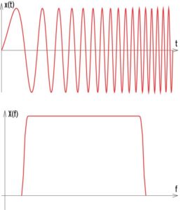 Abbildung 2: Zeitlicher Verlauf (oben) und Spektrum (unten) eines Chirp-Signals.