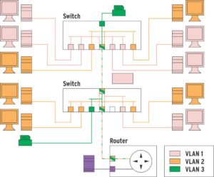 Abbildung 2: An zwei räumlich getrennten Switches sind drei VLANs angeschlossen. Zwischen den Switches sorgt VLAN-Tagging für die korrekte Zuordnung der Frames zu ihrem virtuellen LAN. Der Hardware-Router verbindet die drei VLANs auf IP-Ebene.